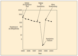 Are drept scop determinarea gradului de umiditate a izolatiei transformatoarelor. Teste De Mentenanta In Sisteme Electrice Mentenanta Sistemelor Industriale Curs 5 Pdf Free Download