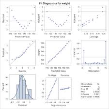 R Python And Sas Getting Started With Linear Regression Data Science Linear Regression Machine Learning