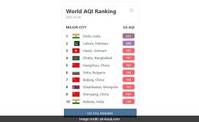 Delhi Is The Most Polluted City In The World Today Says Air