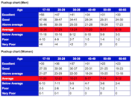 How Many Pushups Should I Be Able To Do Pushup Facts