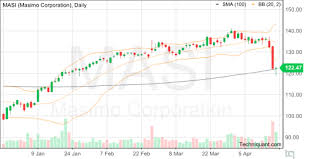 Techniquant Masimo Corporation Masi Technical Analysis