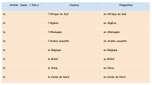 In this video i layout some differences between the words used in québec (and other. Names Of Countries In French Masculine Feminine Articles Simple French