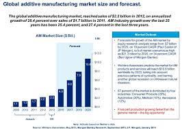 Roundup Of 3d Printing Market Forecasts And Estimates 2014 Marketing 3d Printing Service 3d Printing Technology