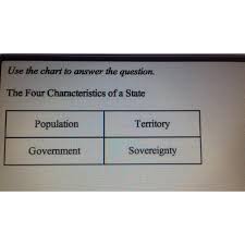 This Chart List The Four Characteristics That All States