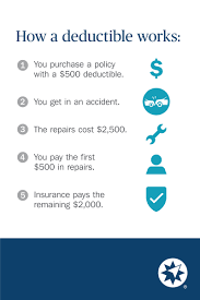 On less valuable cars, you may not want a high deductible because the cost to repair damage additionally, a lower value car will have a lower cost of insurance. The Appropriate Insurance Deductible Insurance Shark