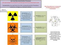 Ppe For Researchers