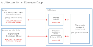 Blockchain The Next Big Thing For Middleware Blockchain Key Success Factors Coding