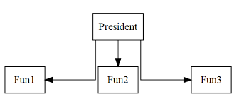 Creating An Organizational Chart In R Stack Overflow