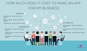 Considering a mobile app for your business is always a good idea in our day and age. How Much Does It Cost To Make An App For My Business