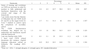 Revisited in the english educational reform. Pdf Implementation Of Cefr In Malaysia Teachers Awareness And The Challenges Semantic Scholar