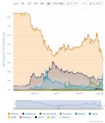 Ethereum Over 1000 And 100b Market Cap Btc Dominance At