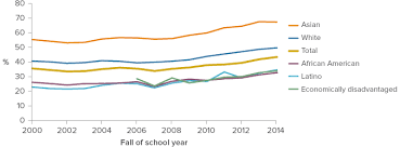 College Readiness In California A Look At Rigorous High