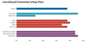 Student loans are a form of financial aid used to help students access higher education. Analysis Low Income Community College Students Most Likely To Report Canceling College Plans