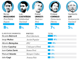 Información de la ue sobre los derechos de los para votar en las elecciones municipales del país donde vives, tienes que manifestar tu intención de. Elecciones Municipales Y Regionales Junio Ipsos