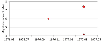 Iarasi martorii au vazut deplasari mari pe orizontala de tip forfecare dar fara zgomot sau vibratii. Cutremurul Din 4 Martie 1977 Mobee