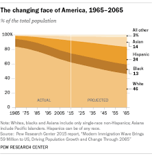 10 Demographic Trends That Are Shaping The U S And The