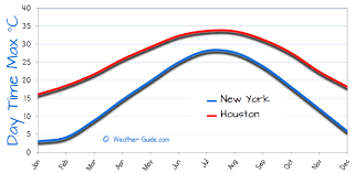 New York And Houston Weather Comparison
