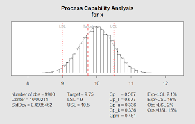Six Sigma And R Process Capability Statistical Analysis Sigma