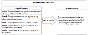 Діяльність з управління може вважатися ефективною, оскільки приносить певну частину прибутку підприємницької діяльності. Pripinennya Diyalnosti Pidpriyemcya Za Odin Den Vivchayemo Zakonodavchi Novini Podatkovij Kodeks 13 Lipen 2014 Ifactor