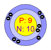 Fluorine F Neon Atom Model Atom Model Project Atom Model