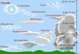 Cloud Chart 2 Earth Climate Teraforming Clouds Cloud