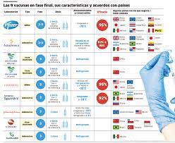 El gobierno ha acordado la compra de más de 234 millones de dosis de. Vacunas Avanzan Y Paises Negocian Para Asegurar Mas Dosis