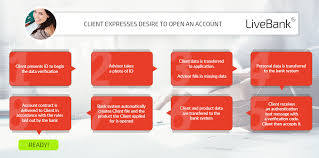 Get a free virtual mastercard debit card with your free bank account, and start spending with your smartphone right away. Customer Verification Online Will Meeting The Bank Become Only A Virtual Experience Livebank Virtual Branch Banking