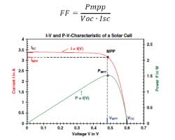 There are several factors that can significantly influence ff, and these factors interact with each other very intricately. Benefits Of High Efficiency Modules The Quartz Corp