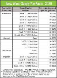 Sewer service charges are updated in july each year using this updated average. Reminder Of New Rates For 2020 San Antonio Water System