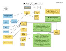 marketing plan flow chart templates at