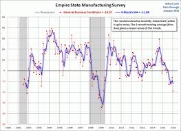 Charts Indicating Economic Weakness Revsd Commentaries