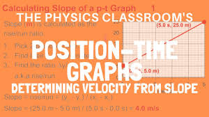 Position Time Graphs Calculating Slope Youtube
