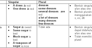 Contoh kalimat pronouns contoh kalimat pronouns adalah: Pengertian Bentuk Fungsi Noun Pronoun Article Bahasa Inggris Bab 4 Abi Awam Bicara