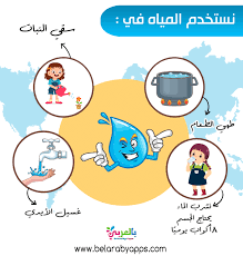 افكار عن ترشيد الماء للاطفال استخدامات الماء في الحياة بالعربي نتعلم