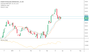 Dear trader, if u look at the chart of bpcl (analysis based intraday only) the bpcl buy at 409 and target at 417 best buy at 405 our best buy is based on high quality research and when the instrument reaches this level , it's a. Bpcl Stock Price And Chart Bse Bpcl Tradingview India
