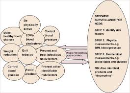 Check spelling or type a new query. The Role Of Infections In The Emergence Of Non Communicable Diseases Ncds Compelling Needs For Novel Strategies In The Developing World Sciencedirect