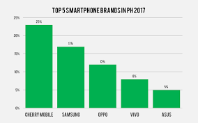 Some local stores like silicon valley, automatic and mx sell the iphone 6s plus 128gb for p20,990. Here Are The Top 5 Smartphone Brands In The Philippines In 2017 Pinoy Techno Guide