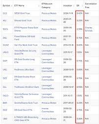 The most obvious way to invest in gold is purchasing physical gold. Best Way To Buy Physical Gold