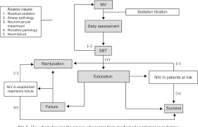 Figure 1 From Weaning From Mechanical Ventilation In