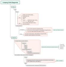 Image result for Pediatric Limp