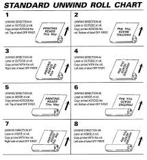 Label Unwind Direction Chart Ythoreccio