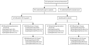 Join the decembeard campaign to help raise awareness for bowel cancer in australia. Cancer Prevention With Aspirin In Hereditary Colorectal Cancer Lynch Syndrome 10 Year Follow Up And Registry Based 20 Year Data In The Capp2 Study A Double Blind Randomised Placebo Controlled Trial The Lancet