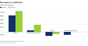 Hellofreshs Sales Are Growing Five Times Faster Than Blue