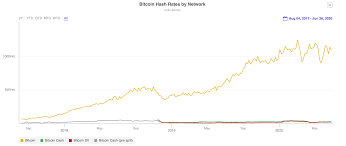 View live bitcoin cash / u.s. Wie Sieht Es Bei Bitcoins Abspaltungen Bitcoin Cash Und Bitcoin Sv Aus Coinwelt