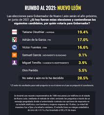 Ligeramente arriba que tatiana clouthier. En Nuevo Leon Morena Arriba Con Tatiana O Clara Luz El Pri Competitivo Con Adrian