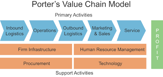 Maybe you would like to learn more about one of these? Value Chain Analysis Smi