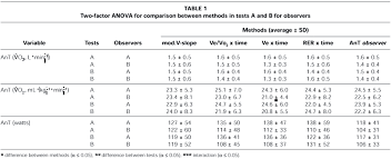 Accuracy Of Vo2max And Anaerobic Threshold Determination