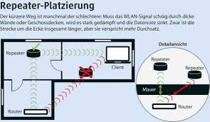 Der ideale standort für einen repeater ist in der mitte zwischen dem. Wlan Optimieren 26 Tipps Fur Besseren Wlan Empfang Mac I