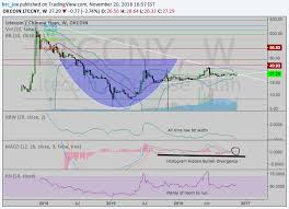 Litecoin Cup And Handle Pattern For Okcoin Ltccny By Btc_joe