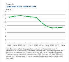 Percentage of americans with health insurance. Census Health Insurance Data Us Uninsured Rate Rises Under Trump Vox